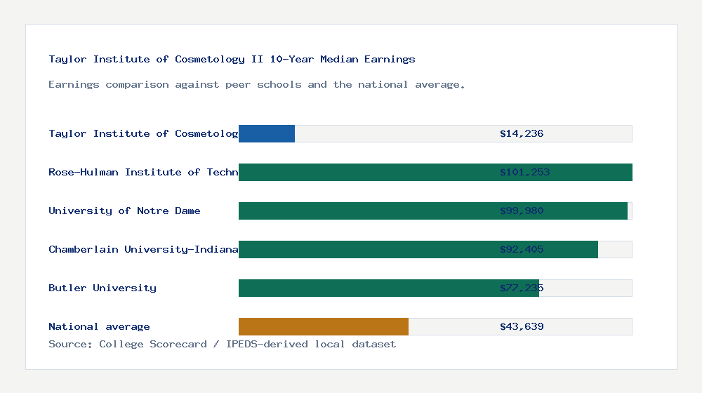 Taylor Institute of Cosmetology II earnings comparison bar chart - $14,236 median 10-year earnings compared with peer schools and the national average