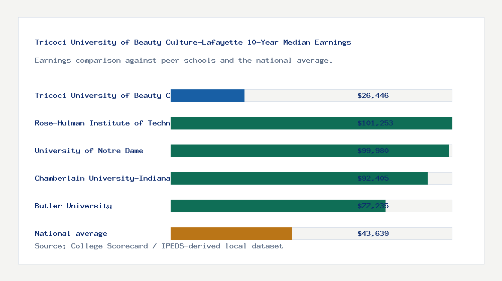 Tricoci University of Beauty Culture-Lafayette earnings comparison bar chart - $26,446 median 10-year earnings compared with peer schools and the national average