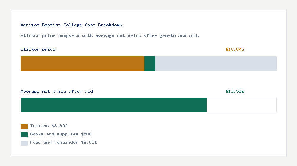 Veritas Baptist College cost of attendance breakdown - $8,992 tuition vs $13,539 average net price after financial aid