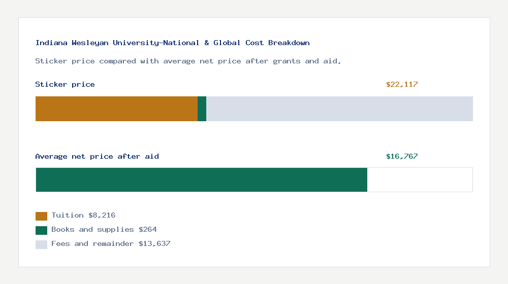 Indiana Wesleyan University-National & Global cost of attendance breakdown - $8,216 tuition vs $16,767 average net price after financial aid