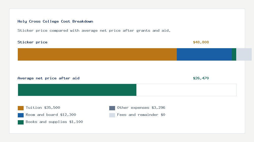 Holy Cross College cost of attendance breakdown - $35,500 tuition vs $26,470 average net price after financial aid