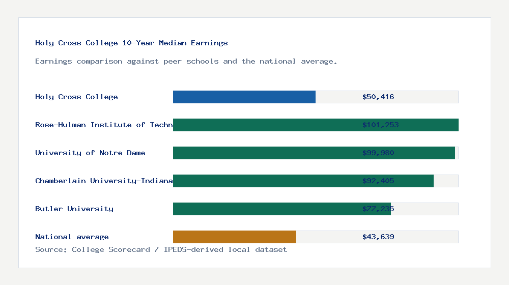 Holy Cross College earnings comparison bar chart - $50,416 median 10-year earnings compared with peer schools and the national average