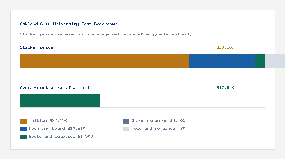 Oakland City University cost of attendance breakdown - $27,150 tuition vs $12,820 average net price after financial aid