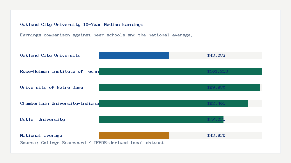 Oakland City University earnings comparison bar chart - $43,283 median 10-year earnings compared with peer schools and the national average