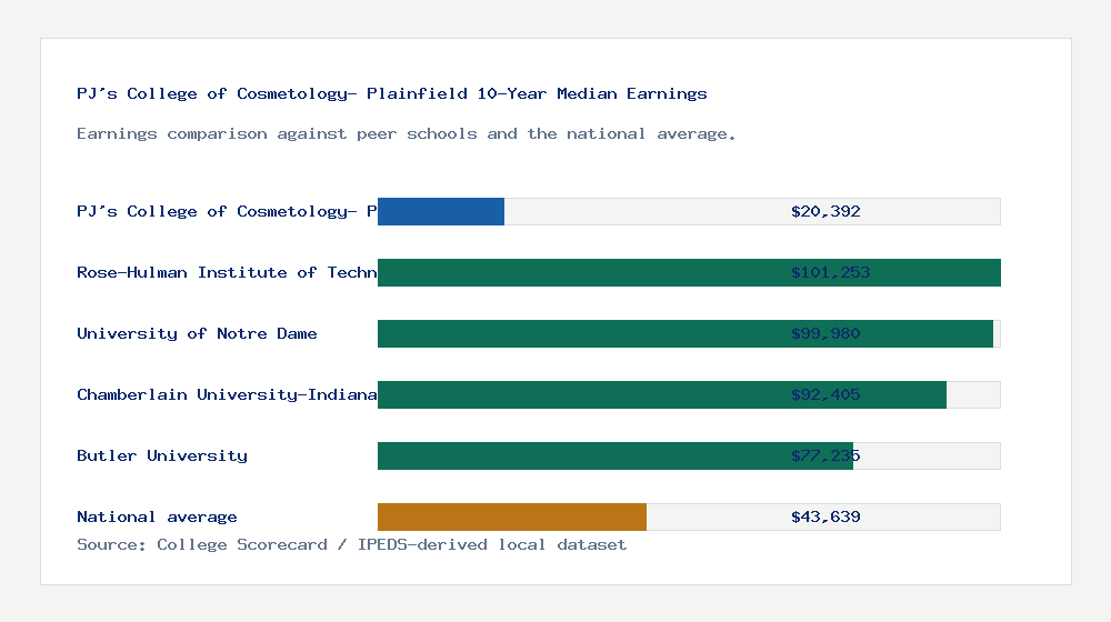 PJ's College of Cosmetology- Plainfield earnings comparison bar chart - $20,392 median 10-year earnings compared with peer schools and the national average