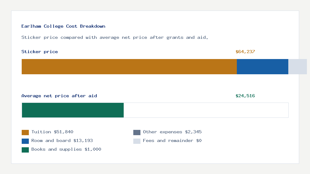 Earlham College cost of attendance breakdown - $51,840 tuition vs $24,516 average net price after financial aid