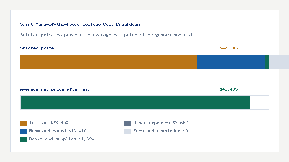 Saint Mary-of-the-Woods College cost of attendance breakdown - $33,490 tuition vs $43,465 average net price after financial aid