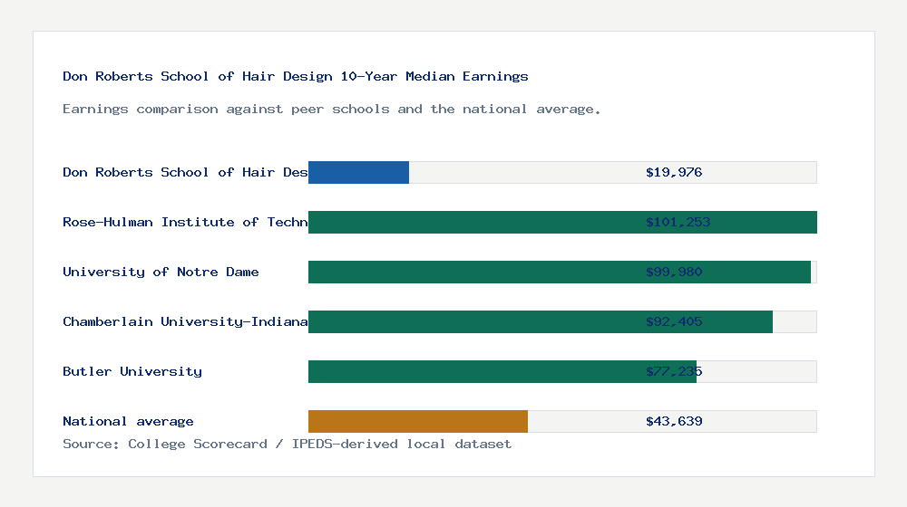 Don Roberts School of Hair Design earnings comparison bar chart - $19,976 median 10-year earnings compared with peer schools and the national average