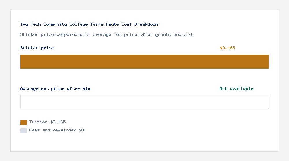 Ivy Tech Community College-Terre Haute cost of attendance breakdown - $9,465 tuition vs Not available average net price after financial aid