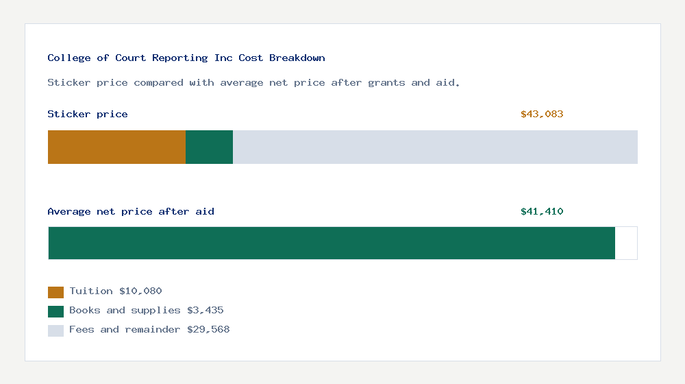 College of Court Reporting Inc cost of attendance breakdown - $10,080 tuition vs $41,410 average net price after financial aid