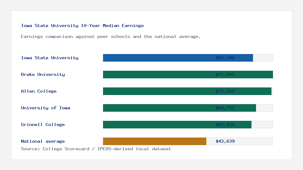 Iowa State University earnings comparison bar chart - $63,386 median 10-year earnings compared with peer schools and the national average