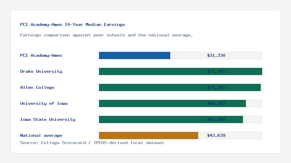 PCI Academy-Ames earnings comparison bar chart - $31,330 median 10-year earnings compared with peer schools and the national average