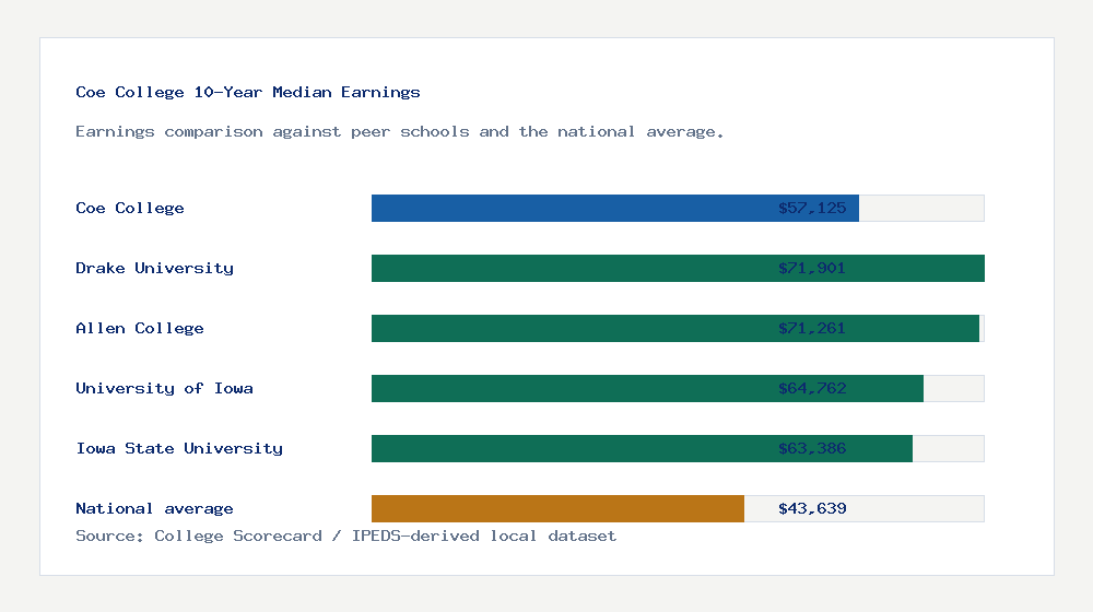 Coe College earnings comparison bar chart - $57,125 median 10-year earnings compared with peer schools and the national average