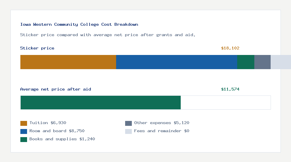 Iowa Western Community College cost of attendance breakdown - $6,930 tuition vs $11,574 average net price after financial aid