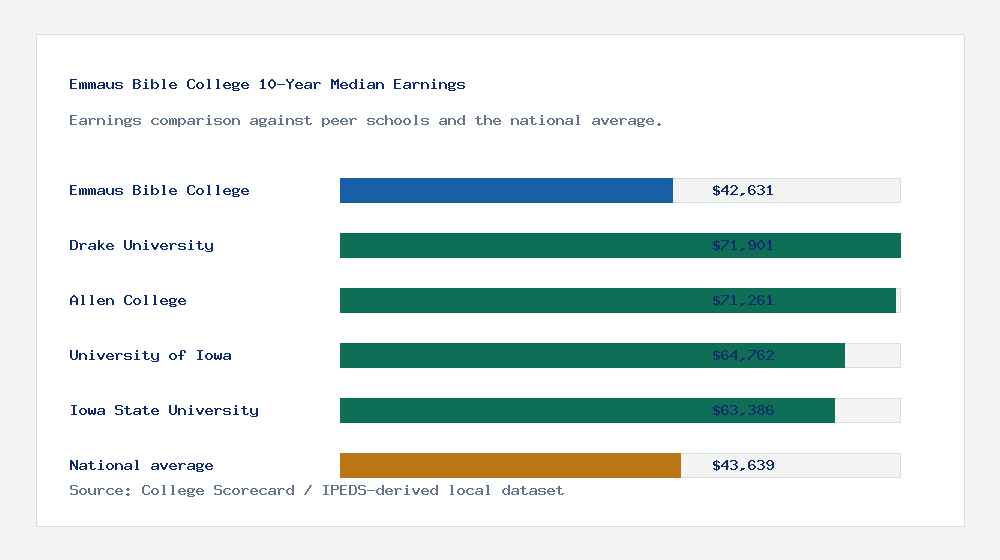 Emmaus Bible College earnings comparison bar chart - $42,631 median 10-year earnings compared with peer schools and the national average