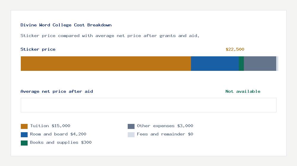 Divine Word College cost of attendance breakdown - $15,000 tuition vs Not available average net price after financial aid