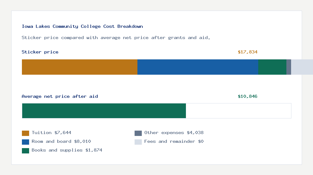 Iowa Lakes Community College cost of attendance breakdown - $7,644 tuition vs $10,846 average net price after financial aid