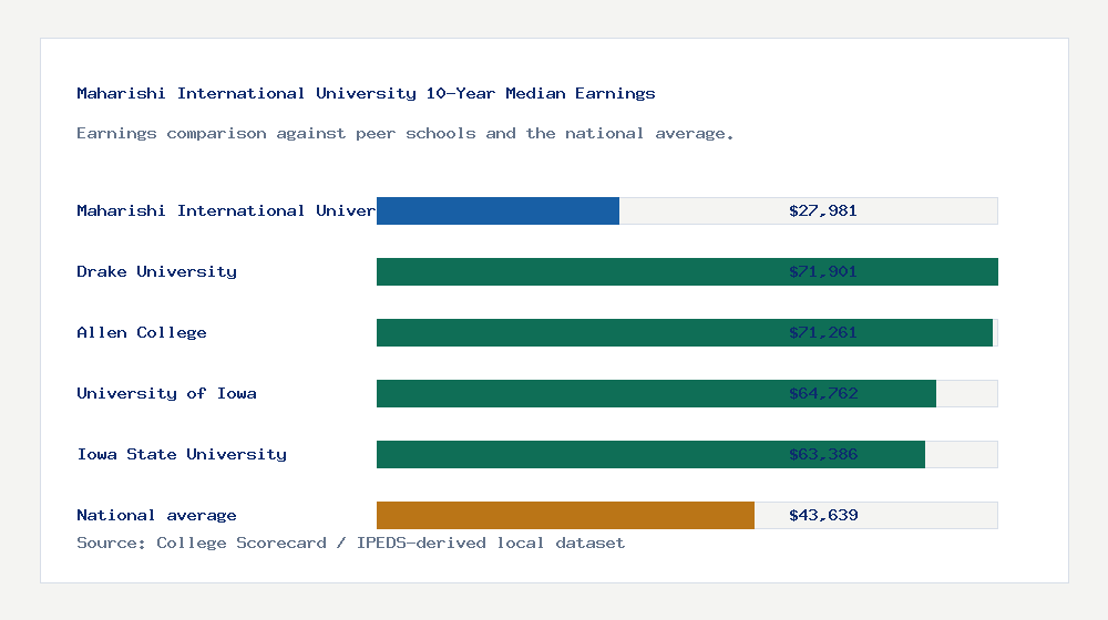Maharishi International University earnings comparison bar chart - $27,981 median 10-year earnings compared with peer schools and the national average
