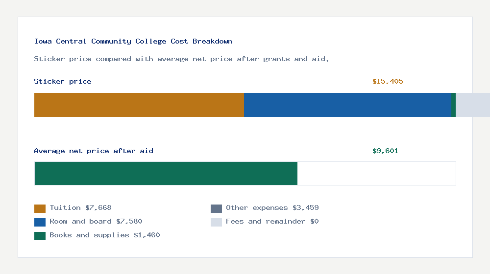 Iowa Central Community College cost of attendance breakdown - $7,668 tuition vs $9,601 average net price after financial aid