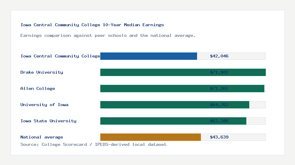 Iowa Central Community College earnings comparison bar chart - $42,046 median 10-year earnings compared with peer schools and the national average