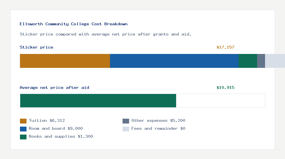 Ellsworth Community College cost of attendance breakdown - $6,312 tuition vs $10,915 average net price after financial aid