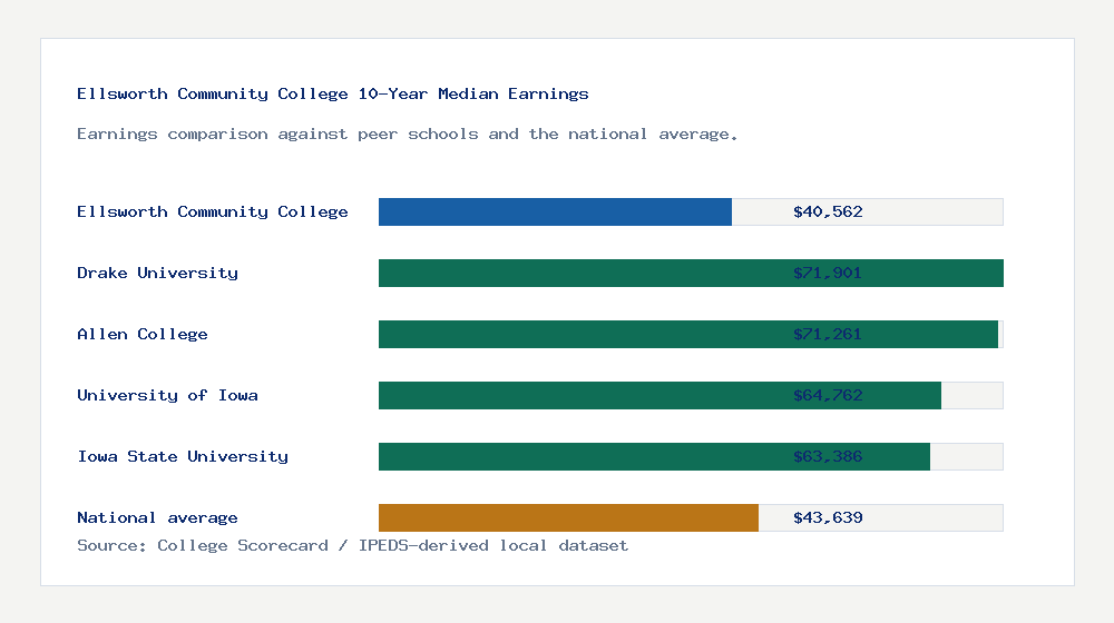 Ellsworth Community College earnings comparison bar chart - $40,562 median 10-year earnings compared with peer schools and the national average