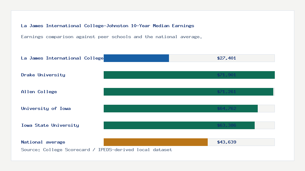 La James International College-Johnston earnings comparison bar chart - $27,401 median 10-year earnings compared with peer schools and the national average