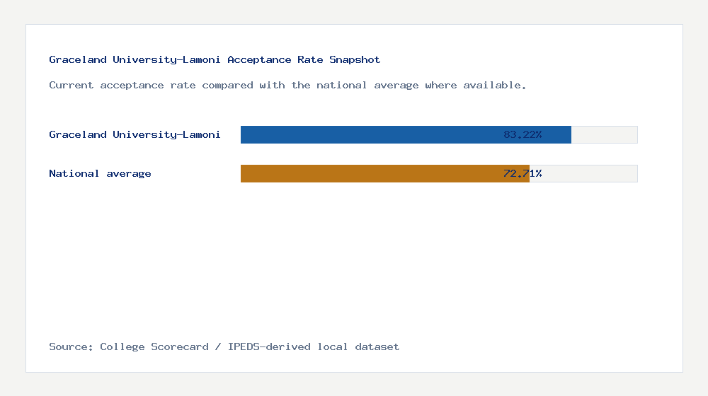 Graceland University-Lamoni acceptance rate chart showing 83.22% acceptance rate compared with the national average