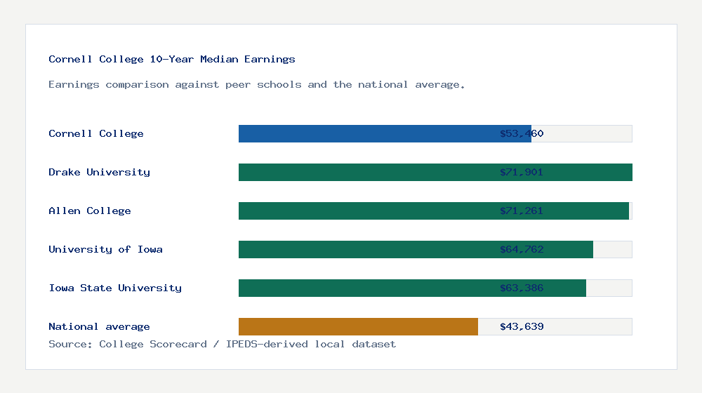 Cornell College earnings comparison bar chart - $53,460 median 10-year earnings compared with peer schools and the national average