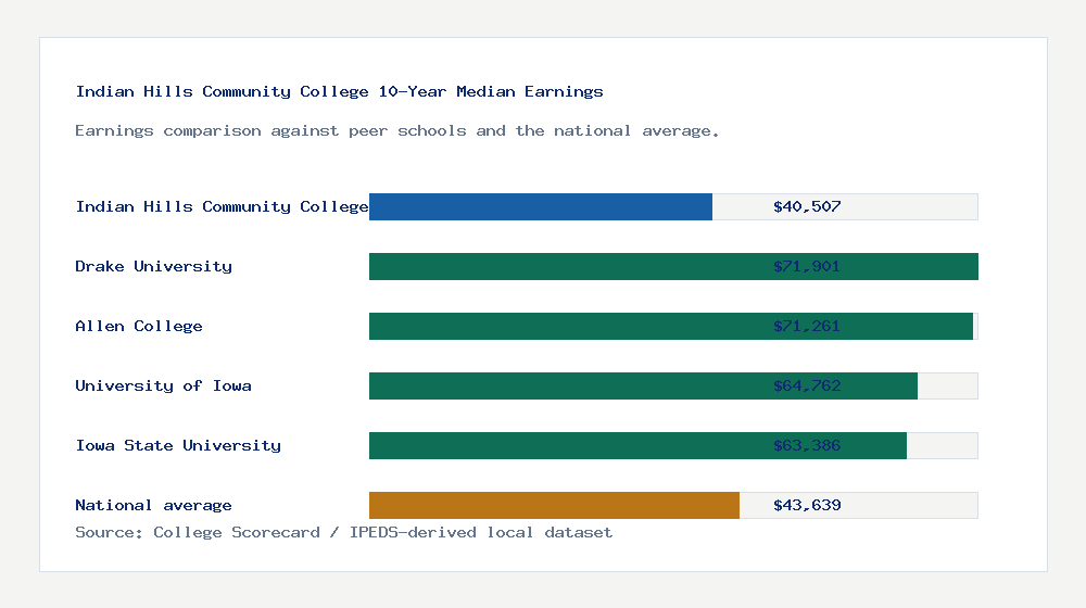 Indian Hills Community College earnings comparison bar chart - $40,507 median 10-year earnings compared with peer schools and the national average