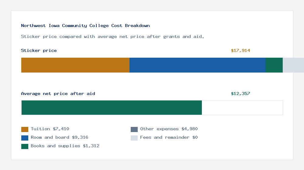Northwest Iowa Community College cost of attendance breakdown - $7,410 tuition vs $12,357 average net price after financial aid