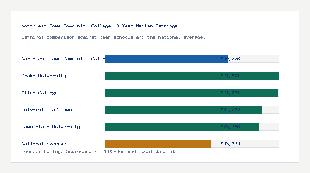 Northwest Iowa Community College earnings comparison bar chart - $50,776 median 10-year earnings compared with peer schools and the national average