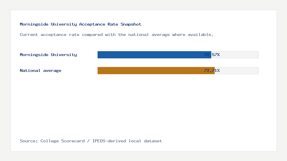 Morningside University acceptance rate chart showing 70.57% acceptance rate compared with the national average