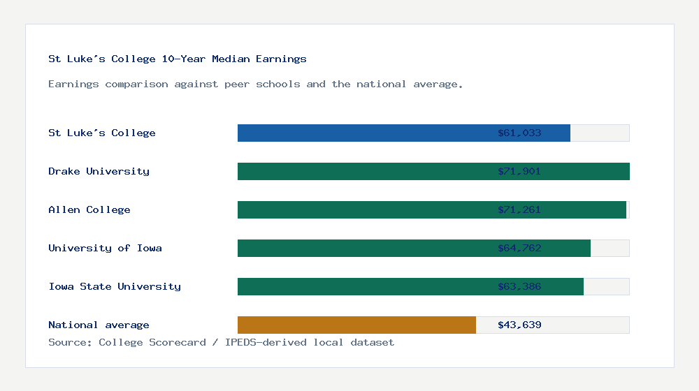 St Luke's College earnings comparison bar chart - $61,033 median 10-year earnings compared with peer schools and the national average