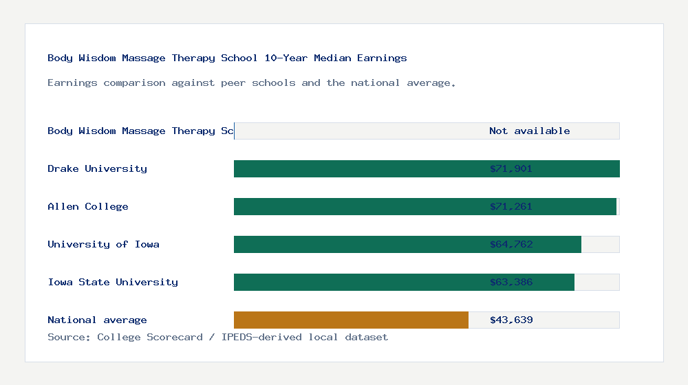 Body Wisdom Massage Therapy School earnings comparison bar chart - Not available median 10-year earnings compared with peer schools and the national average