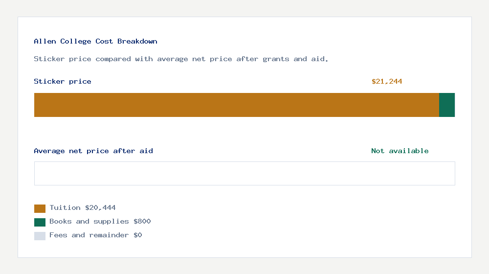 Allen College cost of attendance breakdown - $20,444 tuition vs Not available average net price after financial aid
