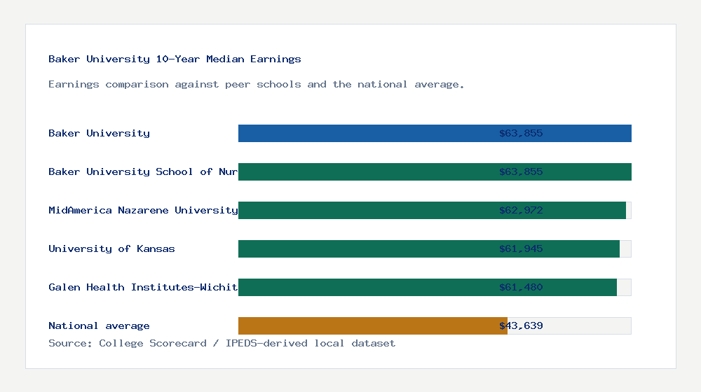 Baker University earnings comparison bar chart - $63,855 median 10-year earnings compared with peer schools and the national average