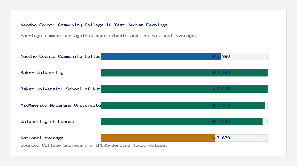 Neosho County Community College earnings comparison bar chart - $45,966 median 10-year earnings compared with peer schools and the national average