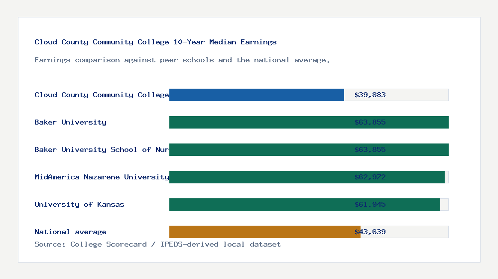 Cloud County Community College earnings comparison bar chart - $39,883 median 10-year earnings compared with peer schools and the national average