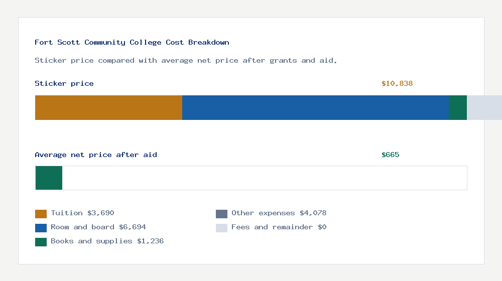 Fort Scott Community College cost of attendance breakdown - $3,690 tuition vs $665 average net price after financial aid