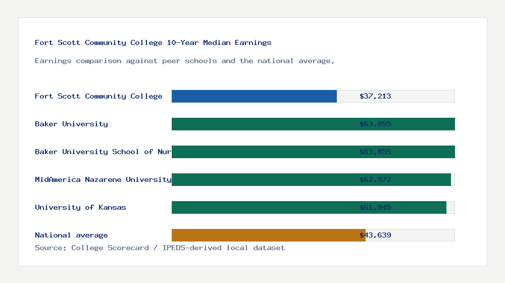 Fort Scott Community College earnings comparison bar chart - $37,213 median 10-year earnings compared with peer schools and the national average