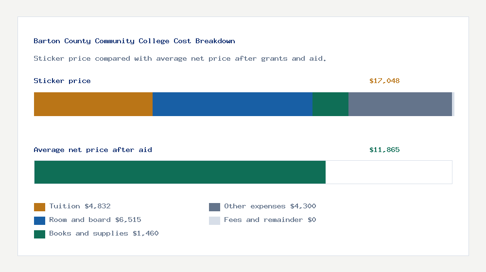 Barton County Community College cost of attendance breakdown - $4,832 tuition vs $11,865 average net price after financial aid