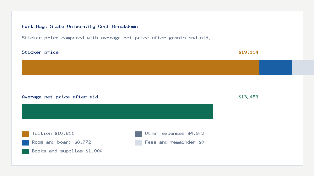 Fort Hays State University cost of attendance breakdown - $16,811 tuition vs $13,493 average net price after financial aid