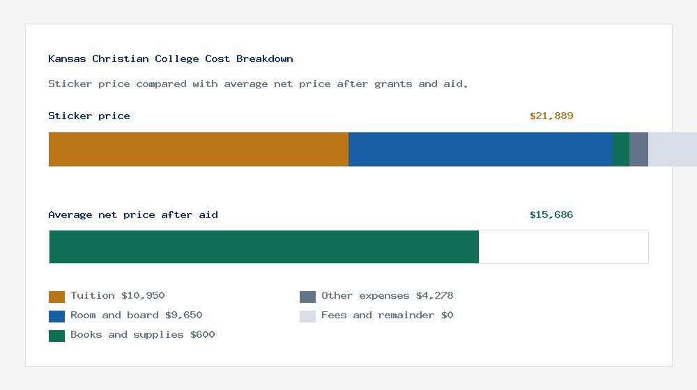 Kansas Christian College cost of attendance breakdown - $10,950 tuition vs $15,686 average net price after financial aid