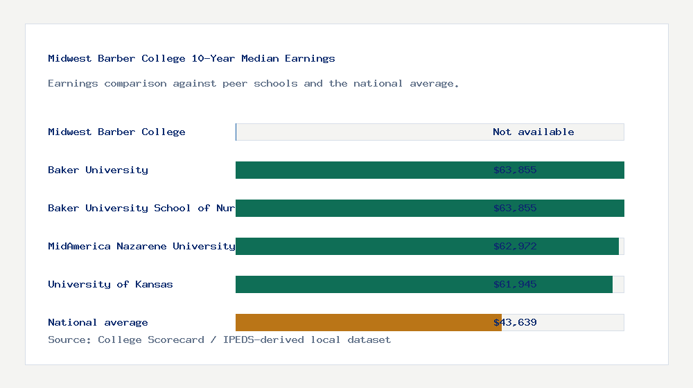 Midwest Barber College earnings comparison bar chart - Not available median 10-year earnings compared with peer schools and the national average
