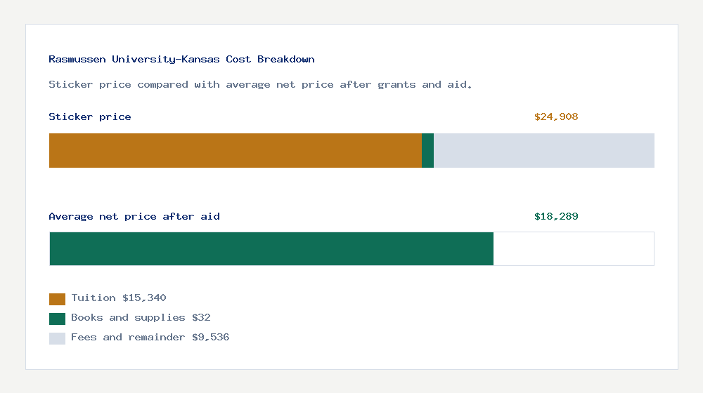 Rasmussen University-Kansas cost of attendance breakdown - $15,340 tuition vs $18,289 average net price after financial aid
