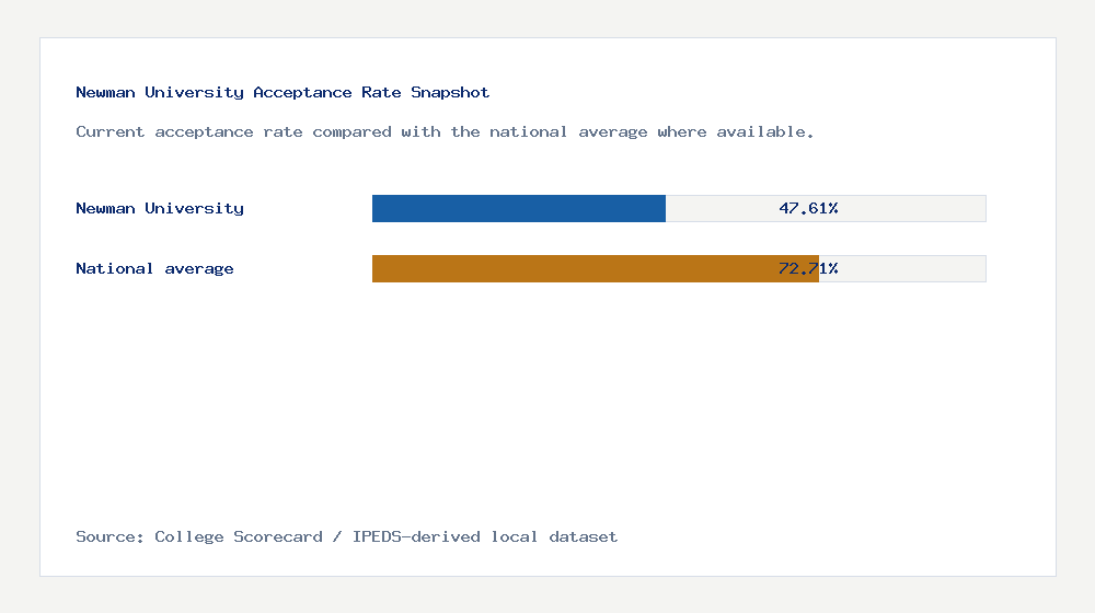 Newman University acceptance rate chart showing 47.61% acceptance rate compared with the national average