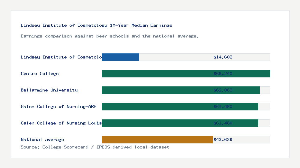 Lindsey Institute of Cosmetology earnings comparison bar chart - $14,602 median 10-year earnings compared with peer schools and the national average
