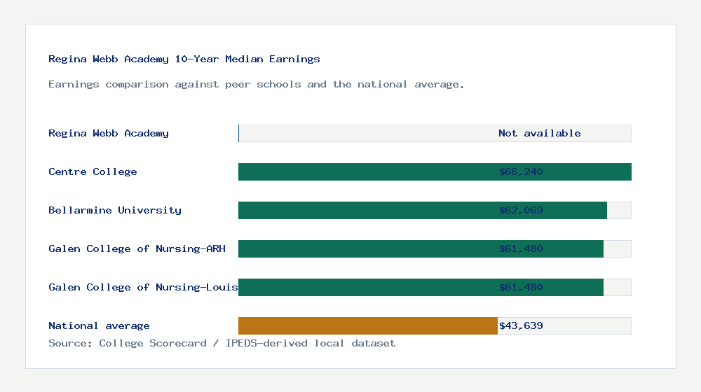 Regina Webb Academy earnings comparison bar chart - Not available median 10-year earnings compared with peer schools and the national average