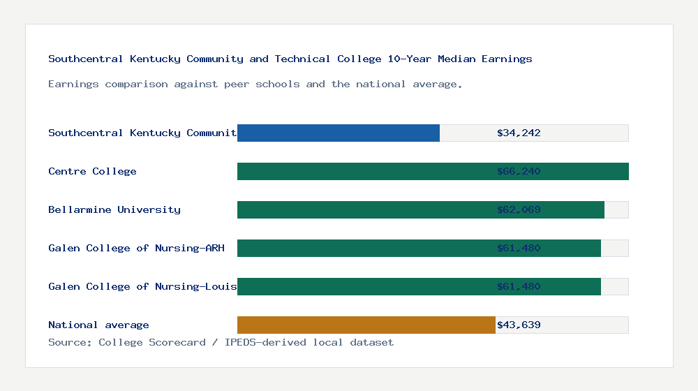 Southcentral Kentucky Community and Technical College earnings comparison bar chart - $34,242 median 10-year earnings compared with peer schools and the national average